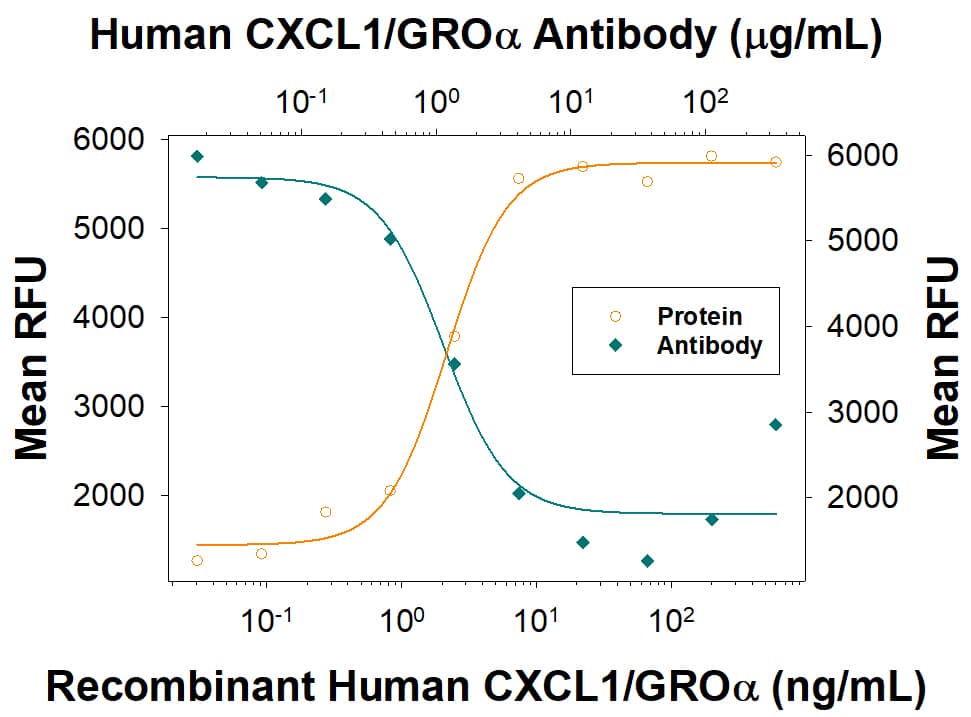 <b>Biological Strategies Validation. </b>Recombinant Human CXCL1/GROa/KC/CINC-1 (Catalog # 275-GR) chemoattracts the BaF3 mouse pro-B cell line transfected with human CXCR2 in a dose-dependent manner (orange line). The amount of cells that migrated through to the lower chemotaxis chamber was measured by Resazurin (Catalog # AR002). Chemotaxis elicited by Recombinant Human/Primate CXCL1/GROa/KC/CINC-1 (10 ng/mL) is neutralized (green line) by increasing concentrations of Human CXCL1/GROa/KC/CINC-1 Monoclonal Antibody (Catalog # MAB275). The ND50 is typically 0.600 - 9.00 µg/mL.