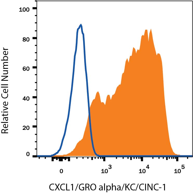 Human peripheral blood mononuclear cell (PBMCs) treated with 1 µg/mL LPS for 24 hours and 3 µM monensin for 2 hours was stained with Mouse Anti-Human/Primate CXCL1/GROa/ KC/CINC-1 Monoclonal Antibody (Catalog # MAB275, filled histogram) or isotype control antibody (Catalog # MAB004, open histogram), followed by Phycoerythrin-conjugated Anti-Mouse IgG Secondary Antibody (Catalog # F0102B). To facilitate intracellular staining, cells were fixed with Flow Cytometry Fixation Buffer (Catalog # FC004) and permeabilized with Flow Cytometry Permeabilization/Wash Buffer I (Catalog # FC005).