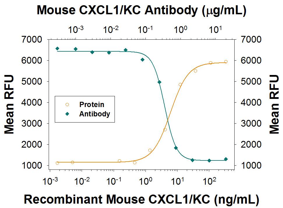 Recombinant Mouse CXCL1/GROa/KC/CINC-1 aa 20-96 (Catalog # 453-KC) chemoattracts the BaF3 mouse pro-B cell line transfected with human CXCR2 in a dose-dependent manner (orange line). The amount of cells that migrated through to the lower chemotaxis chamber was measured by Resazurin (Catalog # AR002). Chemotaxis elicited by Recombinant Mouse CXCL1/GROa/KC/CINC-1 aa 20-96 (30 ng/mL) is neutralized (green line) by increasing concentrations of Rat Anti-Mouse CXCL1/GROa/KC/CINC-1 Monoclonal Antibody (Catalog # MAB453R). The ND50 is typically0.05-0.25 µg/mL.