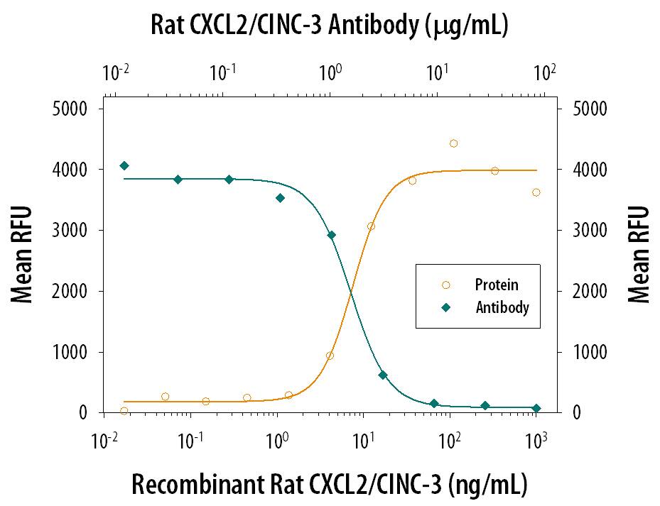 Neutralization CXCL2/GRO beta/MIP-2/CINC-3 Antibody (123802)