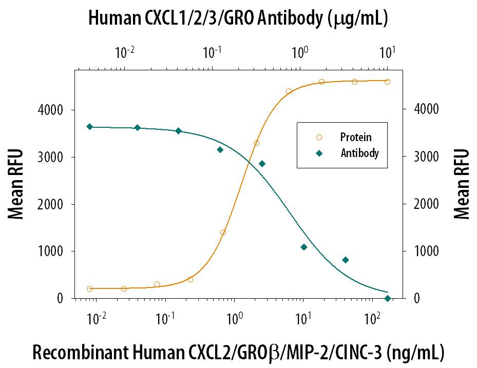 Recombinant Human CXCL2/GRO beta  (Catalog # 176-GB) chemoattracts the BaF3 mouse pro‑B cell line transfected with human CXCR2 in a dose-dependent manner (orange line). The amount of cells that migrated through to the lower chemotaxis chamber was measured by Resazurin (Catalog # AR002). Chemotaxis elicited by Recombinant Human CXCL2/GRO beta  (6 ng/mL) is neutralized (green line) by increasing concentrations of Human CXCL1/2/3/GRO Monoclonal Antibody (Catalog # MAB276). The ND50 is typically 0.15-0.75 µg/mL.