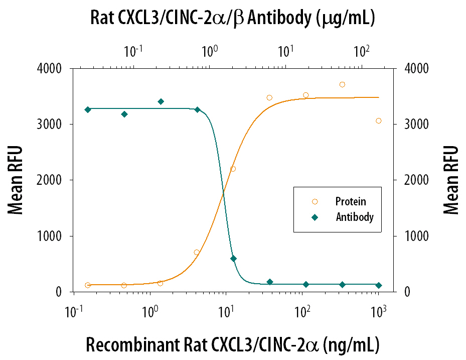 Recombinant Rat CXCL3/ CINC-2a (Catalog # 516-CA) chemoattracts the BaF3 mouse pro-B cell line transfected with human CXCR2 in a dose-dependent manner (orange line). The amount of cells that migrated through to the lower chemotaxis chamber was measured by Resazurin (Catalog # AR002). Chemotaxis elicited by Recombinant Rat CXCL3/ CINC-2a (0.05 µg/mL) is neutralized (green line) by increasing concentrations of Rat CXCL3/CINC-2a/ beta  Monoclonal Antibody (Catalog # MAB516). The ND50 is typically 0.5-2.5 µg/mL.