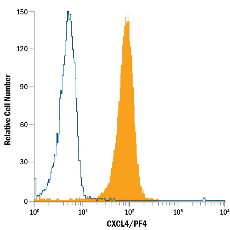 Human immature dendritic cells were stained with Mouse Anti-Human CXCL4/PF4 PE-conjugated Monoclonal Antibody (Catalog # IC7952P, filled histogram) or isotype control antibody (IC0041P, open histogram). To facilitate intracellular staining, cells were fixed with Flow Cytometry Fixation Buffer (FC004) and permeabilized with Flow Cytometry Permeabilization/Wash Buffer I (FC005). View our protocol for Staining Intracellular Molecules.