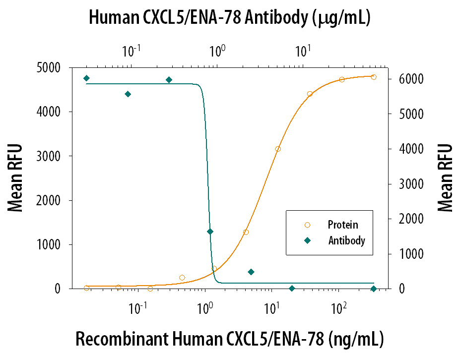 Neutralization CXCL5/ENA-78 Antibody [Unconjugated]