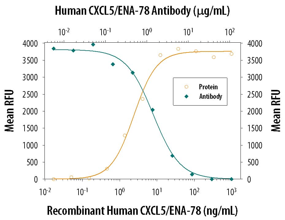 Neutralization CXCL5/ENA-78 Antibody (33160) [Unconjugated]