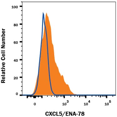 Intracellular Staining by Flow Cytometry CXCL5/ENA-78 Antibody (33170) [Unconjugated]