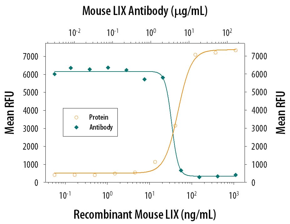 Recombinant Mouse LIX (Catalog # 433-MC) chemo-attracts the BaF3 mouse pro-B cell line transfected with human CXCR2 in a dose-dependent manner (orange line). The amount of cells that migrated through to the lower chemotaxis chamber was measured by Resazurin (Catalog # AR002). Chemotaxis elicited by Recombinant Mouse LIX (0.2 µg/mL) is neutralized (green line) by increasing concen-trations of Goat Anti-Mouse LIX Antigen Affinity-purified Poly-clonal Antibody (Catalog # AF433). The ND50 is typically 1-5 µg/mL.