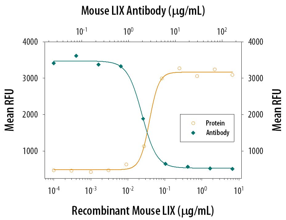 Recombinant Mouse LIX (Catalog # 433-MC) chemoattracts the BaF3 mouse pro-B cell line transfected with human CXCR2 in a dose-dependent manner (orange line). The amount of cells that migrated through to the lower chemotaxis chamber was measured by Resazurin (Catalog # AR002). Chemotaxis elicited by Recombinant Mouse LIX (0.2 µg/mL) is neutralized (green line) by increasing concen-trations of Rat Anti-Mouse LIX Monoclonal Antibody (Catalog # MAB433). The ND50 is typically 0.5-2.5 µg/mL.