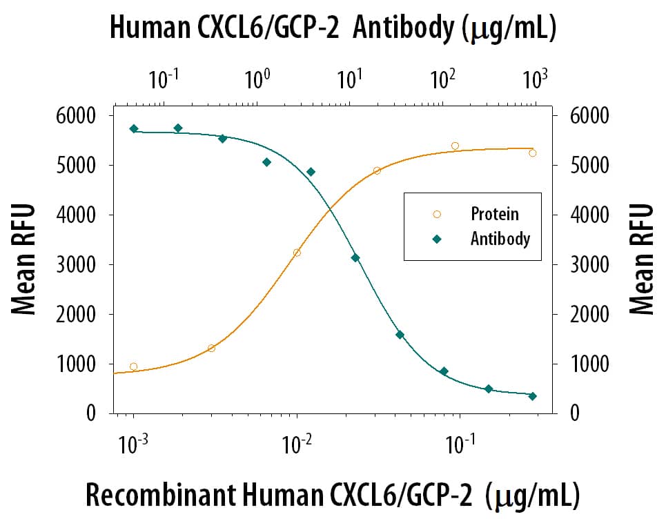 Neutralization CXCL6/GCP-2 Antibody (60910)