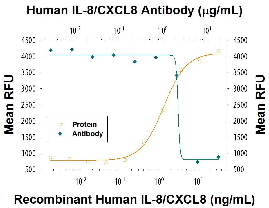 Neutralization CXCL8/IL-8 Antibody [Unconjugated]