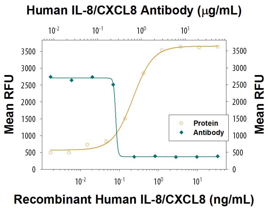 Neutralization CXCL8/IL-8 Antibody [Unconjugated]