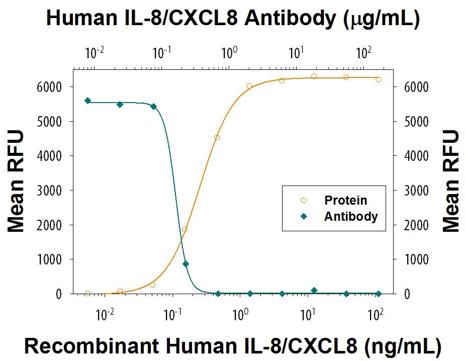 Recombinant Human IL-8/CXCL8 (Catalog # 208-IL) chemoattracts the BaF3 mouse pro-B cell line transfected with human CXCR2 in a dose-dependent manner (orange line). The amount of cells that migrated through to the lower chemotaxis chamber was measured by Resazurin (Catalog # AR002). Chemotaxis elicited by Recombinant Human IL-8/CXCL8 (20 ng/mL) is neutralized (green line) by increasing concentrations of Mouse Anti-Human IL-8/CXCL8 Monoclonal Antibody (Catalog # MAB208). The ND50 is typically 0.08-0.4 µg/mL.