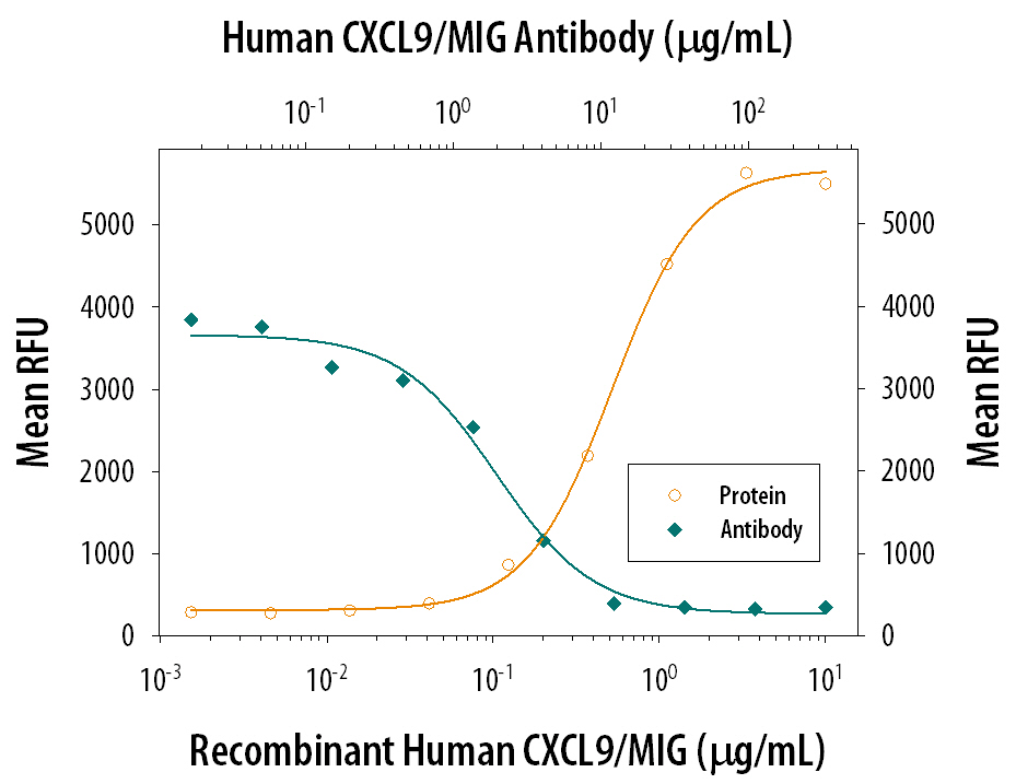 Recombinant Human CXCL9/MIG (Catalog # 392-MG) chemoattracts the BaF3 mouse pro-B cell line transfected with mouse CXCR3 in a dose-dependent manner (orange line). The amount of cells that migrated through to the lower chemotaxis chamber was measured by Resazurin (Catalog # AR002). Chemotaxis elicited by Recombinant Human CXCL9/MIG (0.25 µg/mL) is neutralized (green line) by increasing concentrations of Mouse Anti-Human CXCL9/MIG Monoclonal Antibody (Catalog # MAB392). The ND50 is typically 0.5-4 µg/mL.