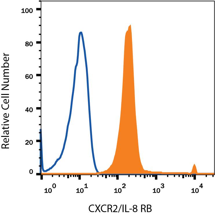 Human peripheral blood granulocytes were stained with Mouse Anti-Human CXCR2/IL-8 RB APC-conjugated Monoclonal Antibody (Catalog # FAB331A, filled histogram) or isotype control antibody (Catalog # IC003A, open histogram). View our protocol for Staining Membrane-associated Proteins.