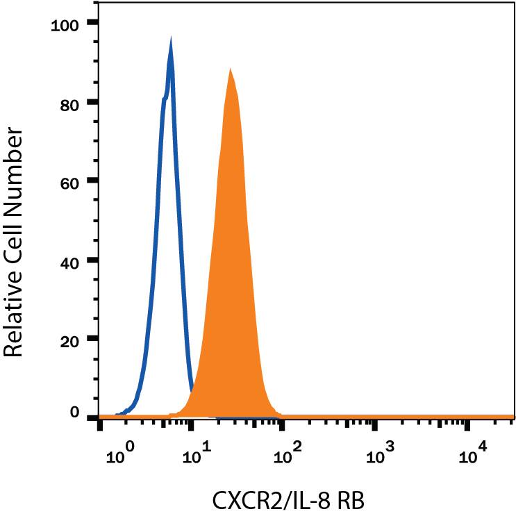Human peripheral blood granulocytes were stained with Mouse Anti-Human CXCR2/IL-8 RB Fluorescein-conjugated Monoclonal Antibody (Catalog # FAB331F, filled histogram) or isotype control antibody (Catalog # IC003F, open histogram). View our protocol for Staining Membrane-associated Proteins.