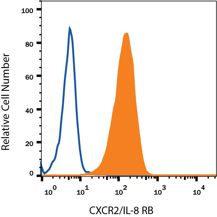 Human peripheral blood granulocytes were stained with Mouse Anti-Human CXCR2/IL-8 RB PE-conjugated Monoclonal Antibody (Catalog # FAB331P, filled histogram) or isotype control antibody (Catalog # IC003P, open histogram). View our protocol for Staining Membrane-associated Proteins.