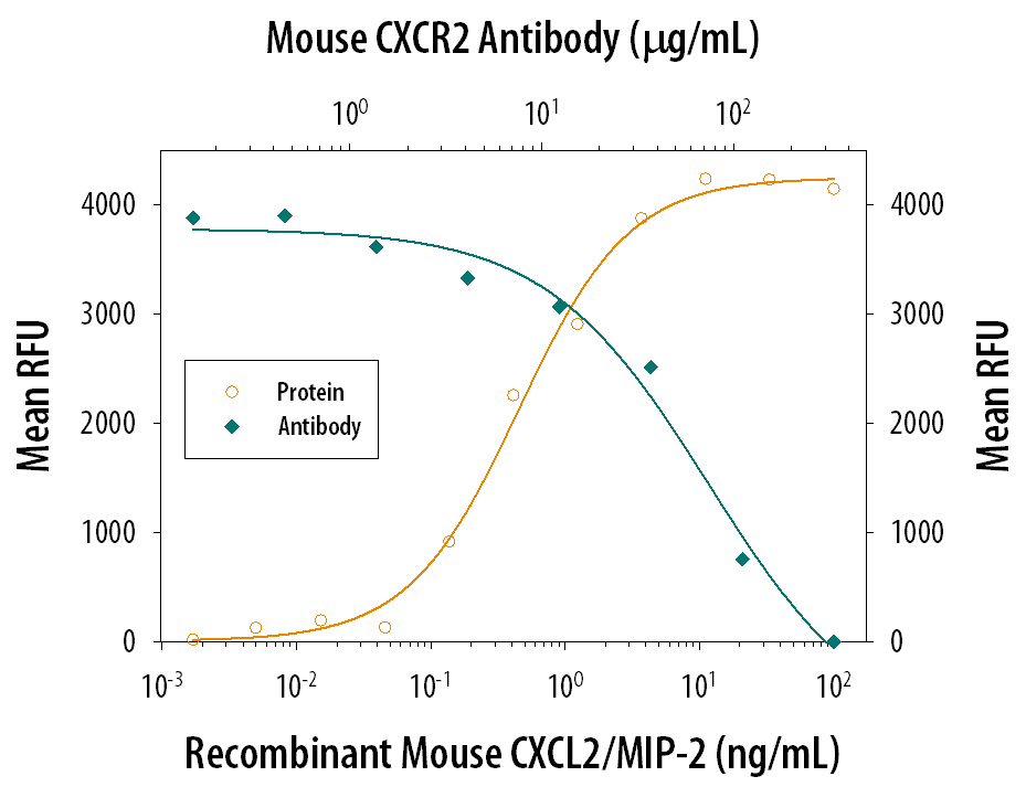 Neutralization CXCR2/IL-8RB Antibody (242216) [Unconjugated]
