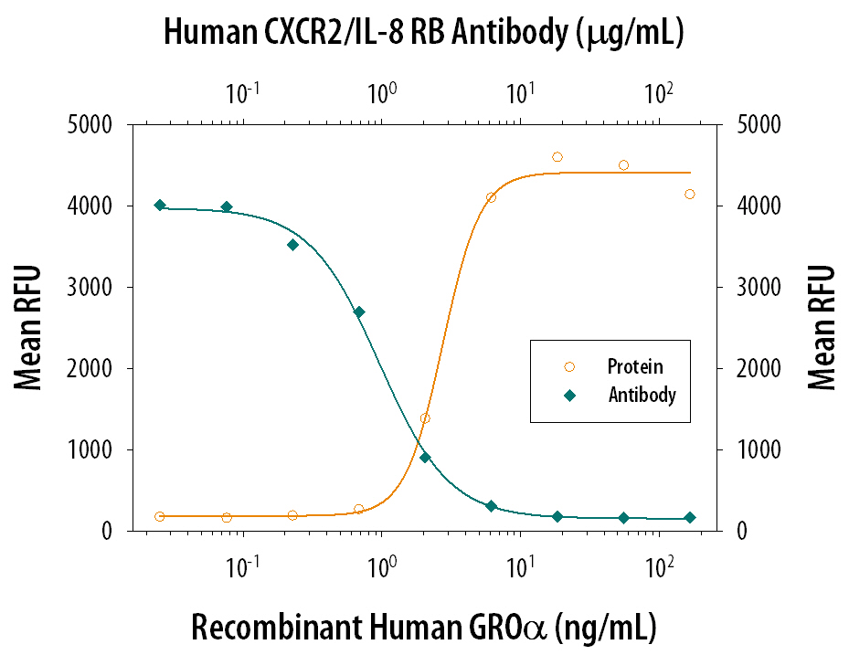 Neutralization CXCR2/IL-8RB Antibody (48311) [Unconjugated]