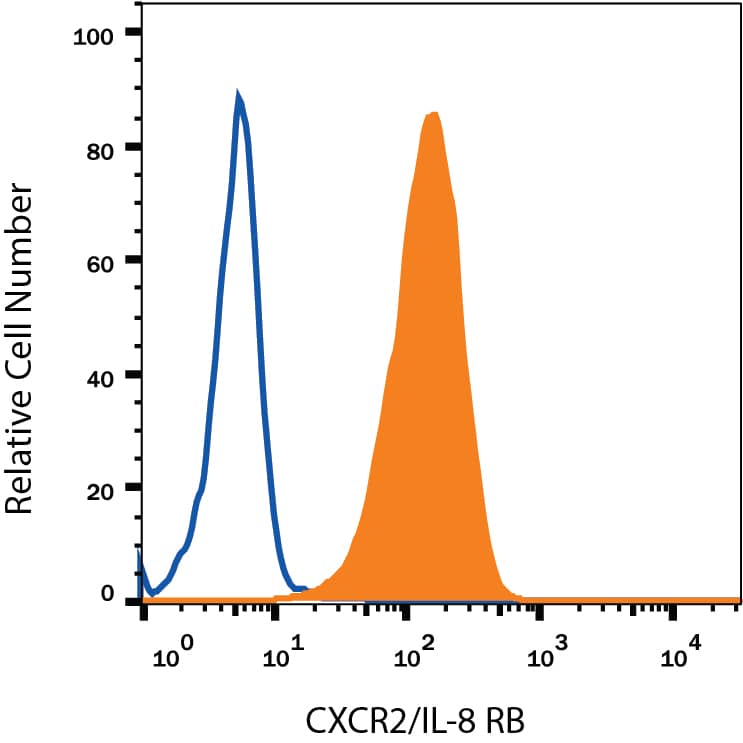 Flow Cytometry CXCR2/IL-8RB Antibody (48311) [Unconjugated]