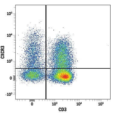 Human peripheral blood lymphocytes were stained with Mouse Anti-Human CXCR3 PE-conjugated Monoclonal Antibody (Catalog # FAB160P) and Mouse Anti-Human CD3e Alexa Fluor® 700-conjugated Monoclonal Antibody (Catalog # FAB100N). Quadrant markers were set based on control antibody staining (Catalog # IC002P). View our protocol for Staining Membrane-associated Proteins.