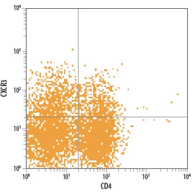 Mouse splenocytes were stained with Rat Anti-Mouse CXCR3 Alexa Fluor® 700-conjugated Monoclonal Antibody (Catalog # FAB1685N) and Rat Anti-Mouse CD4 PE-conjugated Monoclonal Antibody (Catalog # FAB554P). Quadrant markers were set based on control antibody staining (Catalog # IC006N). View our protocol for Staining Membrane-associated Proteins.
