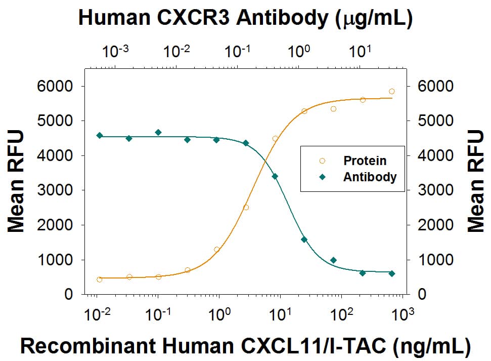 Recombinant Human CXCL11/I-TAC (Catalog # 672-IT) chemoattracts the BaF3 mouse pro-B cell line transfected with human CXCR3 in a dose-dependent manner (orange line). The amount of cells that migrated through to the lower chemotaxis chamber was measured by Resazurin (Catalog # AR002). Chemotaxis elicited by Recombinant Human CXCL11/I-TAC (7 ng/mL) is neutralized (green line) by increasing concentrations of Mouse Anti-Human CXCR3 Monoclonal Antibody (Catalog # MAB160R). The ND50 is typically 0.3-1.5 µg/mL.