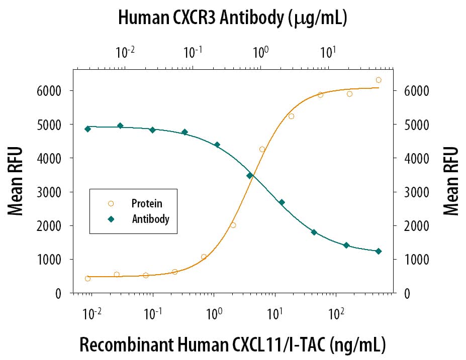 Recombinant Human CXCL11/I-TAC (672-IT) chemoattracts the BaF3 mouse pro-B cell line transfected with human CXCR3 in a dose-dependent manner (orange line). The amount of cells that migrated through to the lower chemotaxis chamber was measured by Resazurin (AR002). Chemotaxis elicited by Recombinant Human CXCL11/I-TAC (7 ng/mL) is neutralized (green line) by increasing concentrations of Mouse Anti-Human CXCR3 Monoclonal Antibody (Catalog # MAB160). The ND50 is typically 0.3-1.5 µg/mL.