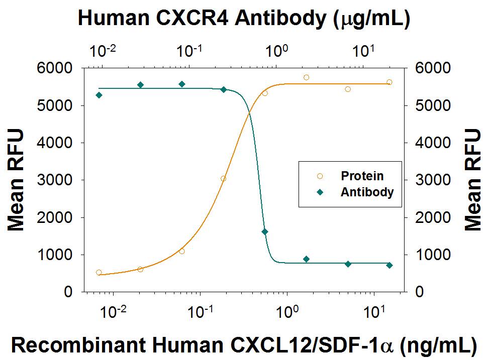 Recombinant Human/ Feline/Rhesus Macaque CXCL12/SDF-1a (Catalog # 350-NS) chemoattracts the BaF3 mouse pro-B cell line transfected with human CXCR4 in a dose-dependent manner (orange line). The amount of cells that migrated through to the lower chemotaxis chamber was measured by Resazurin (Catalog # AR002). Chemotaxis elicited by Recombinant Human/Feline/ Rhesus Macaque CXCL12/ SDF-1a (1 ng/mL) is neutralized (green line) by increasing concentrations of Mouse Anti-Human CXCR4 Monoclonal Antibody (Catalog # MAB170R). The ND50 is typically 0.3-1.2 µg/mL.