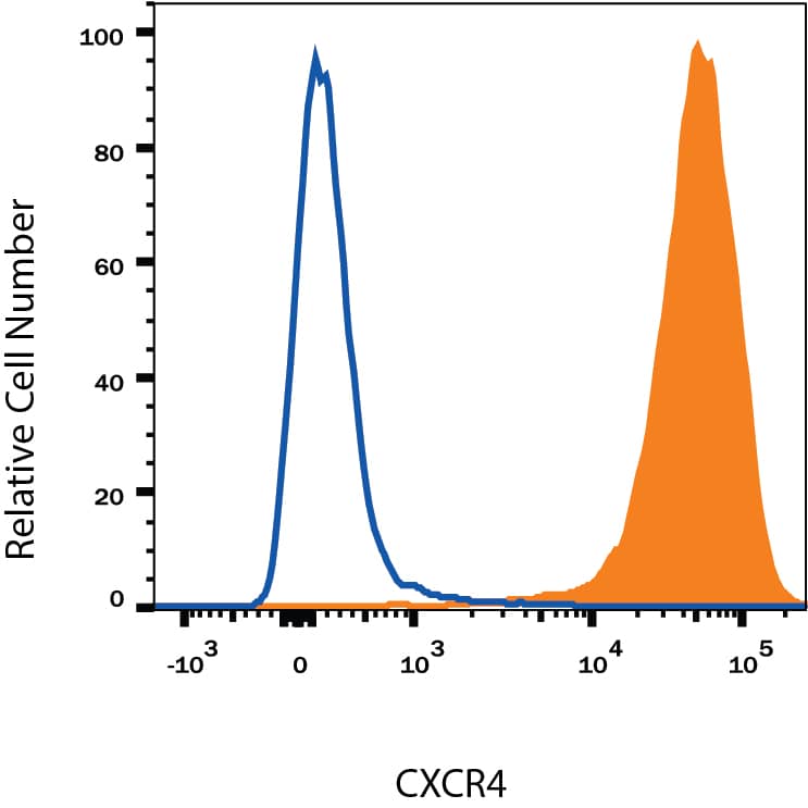 Jurkat human acute T cell leukemia cell line was stained with Mouse Anti-Human CXCR4 Monoclonal Antibody (Catalog # MAB172, filled histogram) or isotype control antibody (Catalog # MAB004, open histogram), followed by Allophycocyanin-conjugated Anti-Mouse IgG Secondary Antibody (Catalog # F0101B). View our protocol for Staining Membrane-associated Proteins.