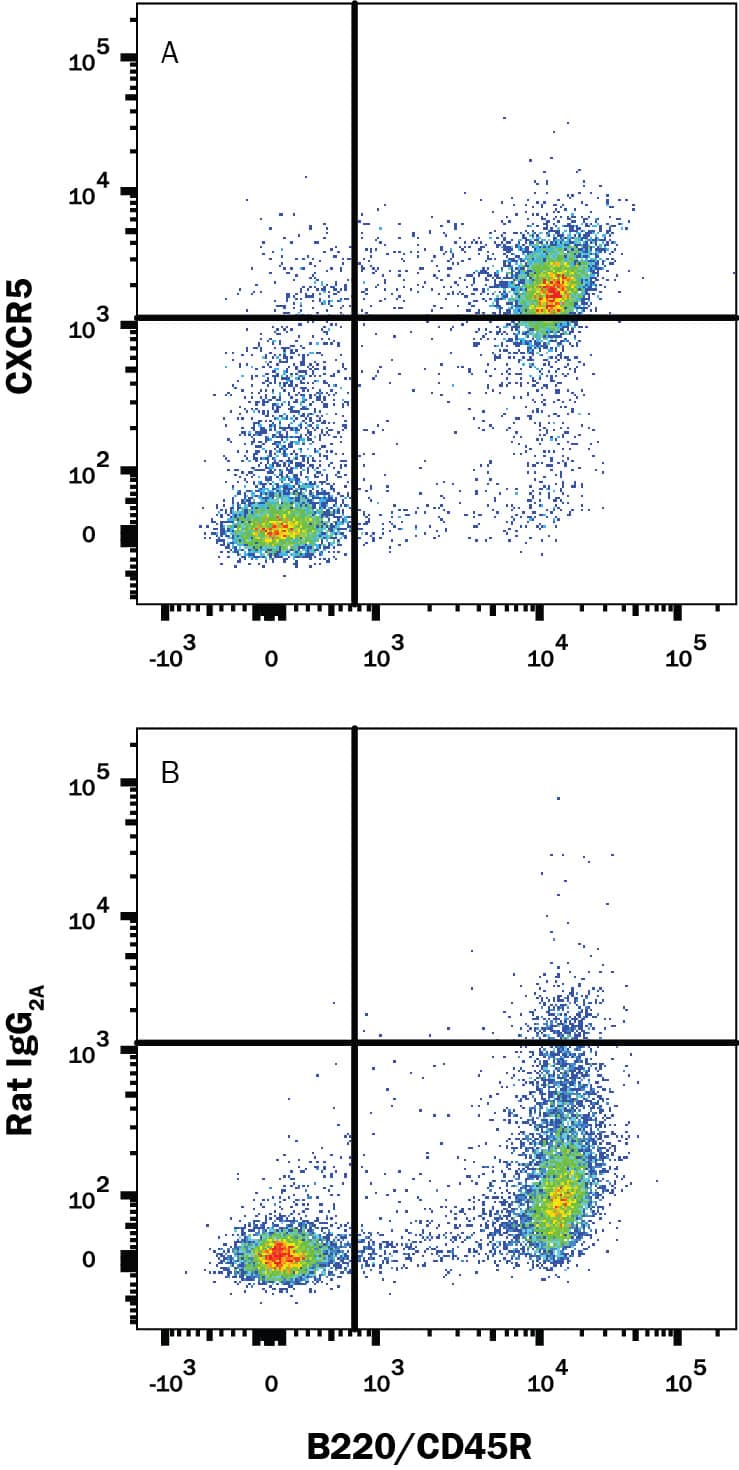 Flow Cytometry CXCR5 Antibody (614641) [Unconjugated]