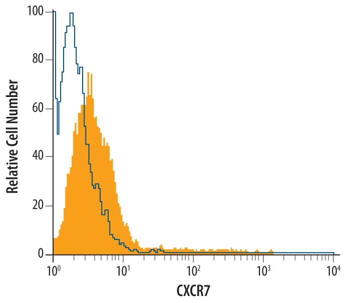 Undifferentiated mouse neural progenitor cells were stained with Sheep Anti-Mouse CXCR7/RDC-1 Antigen Affinity-purified Polyclonal Antibody (Catalog # AF4227, filled histogram) or control antibody (Catalog # 5-001-A, open histogram), followed by NorthernLights™ 557-conjugated Anti-Sheep IgG Secondary Antibody (Catalog # NL010).
