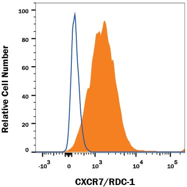 MCF-7 human breast cancer cell line was stained with Mouse Anti-Human/Mouse CXCR7/RDC-1 APC-conjugated Mono-clonal Antibody (Catalog # FAB4227A, filled histogram) or isotype control antibody (Catalog # IC002A, open histogram). View our protocol for Staining Membrane-associated Proteins.