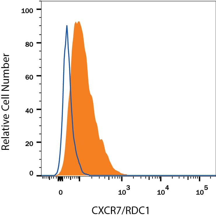 Flow Cytometry CXCR7/RDC-1 Antibody (11G8) [Unconjugated]