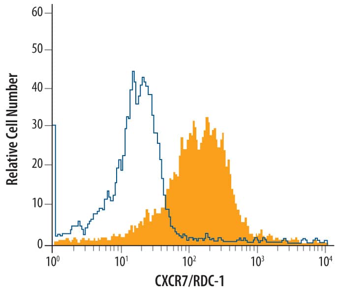 D3 mouse embryonic stem cell line was stained with Rat Anti-Mouse CXCR7/RDC‑1 Monoclonal Antibody (Catalog # MAB7167, filled histo-gram) or isotype control antibody rat IgM (open histogram), followed by Allophycocyanin-conjugated Anti-Rat IgM Secondary Antibody.