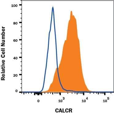 Flow Cytometry Calcitonin R Antibody (462802) [Unconjugated]