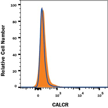 Knockout Validated Calcitonin R Antibody (462802) [Unconjugated]