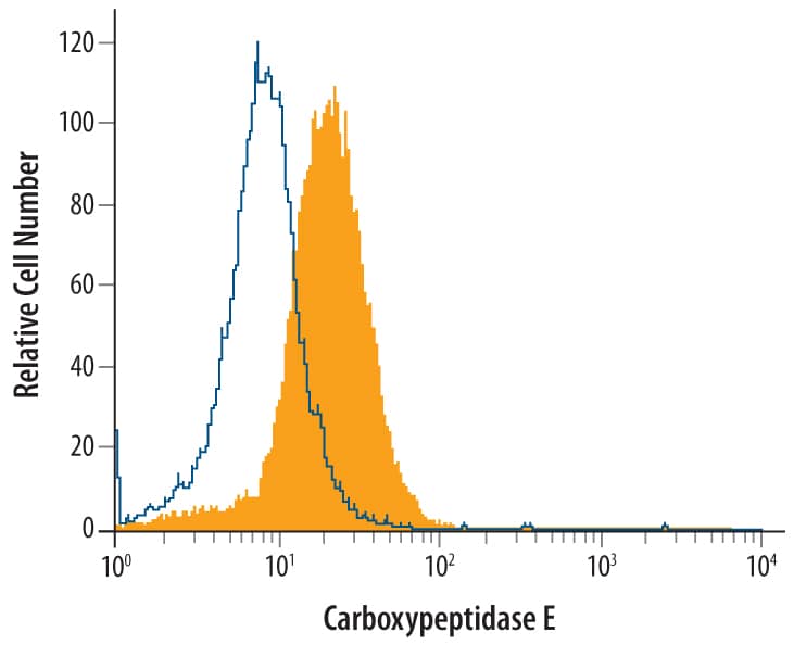 Intracellular Staining by Flow Cytometry Carboxypeptidase E/CPE Antibody [Unconjugated]