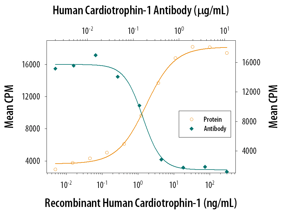 Recombinant Human Cardiotrophin-1/CT-1 (Catalog # 612-CD) stimulates proliferation in the TF-1 human erythro-leukemic cell line in a dose-dependent manner (orange line). Proliferation elicited by Recombinant Human Cardiotrophin-1/CT-1 (15 ng/mL) is neutralized (green line) by increasing concentrations of Goat Anti-Human Cardiotrophin-1/CT-1 Antigen Affinity-purified Polyclonal Antibody (Catalog # AF612). The ND50 is typically 0.1-0.3 µg/mL.