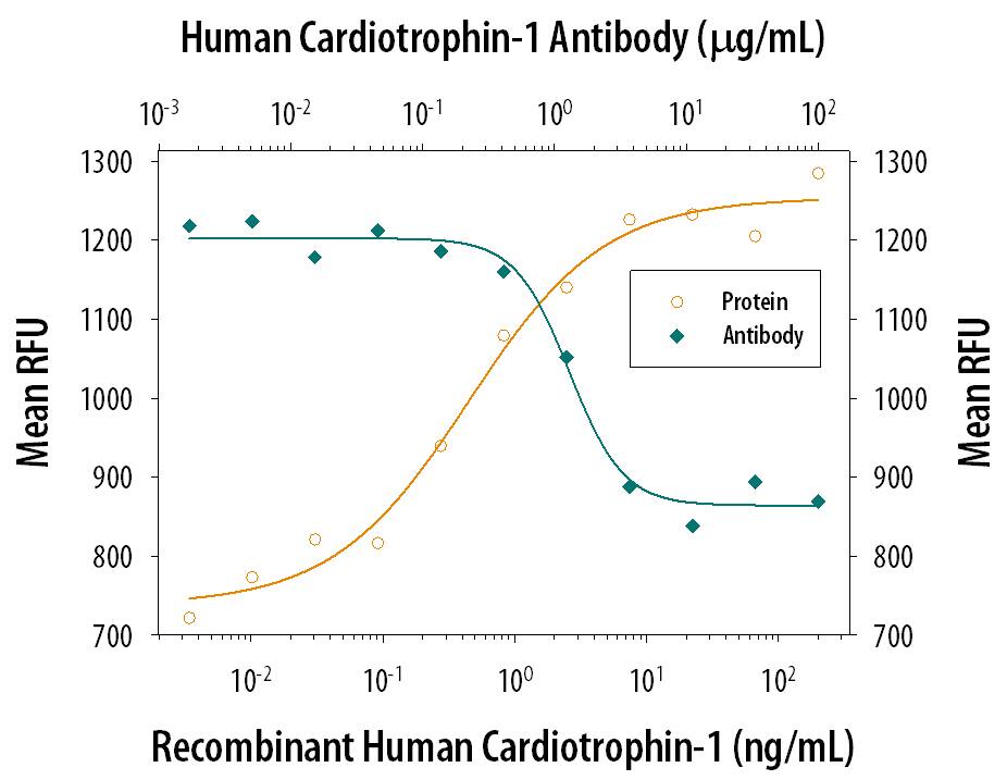 Recombinant Human Cardiotrophin-1/CT-1 (Catalog # 612-CD) stimulates proliferation in the TF-1 human erythroleukemic cell line in a dose-dependent manner (orange line). Proliferation elicited by Recombinant Human Cardiotrophin-1/CT-1 (20 ng/mL) is neutralized (green line) by increasing concentrations of Mouse Anti-Human Cardiotrophin-1/CT-1 Mono- clonal Antibody (Catalog # MAB2601). The ND50 is typically 1-3 µg/mL.