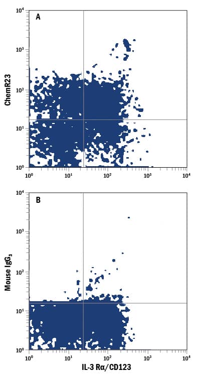 Human peripheral blood monocytes were stained with Mouse Anti-Human IL-3 Ra/CD123 PerCP-conjugated Monoclonal Antibody (FAB301C) and either (A) Mouse Anti-Human ChemR23 PE-conjugated Monoclonal Antibody (Catalog # FAB362P) or (B) Mouse IgG3Phycoerythrin Isotype Control (IC007P). View our protocol for Staining Membrane-associated Proteins.