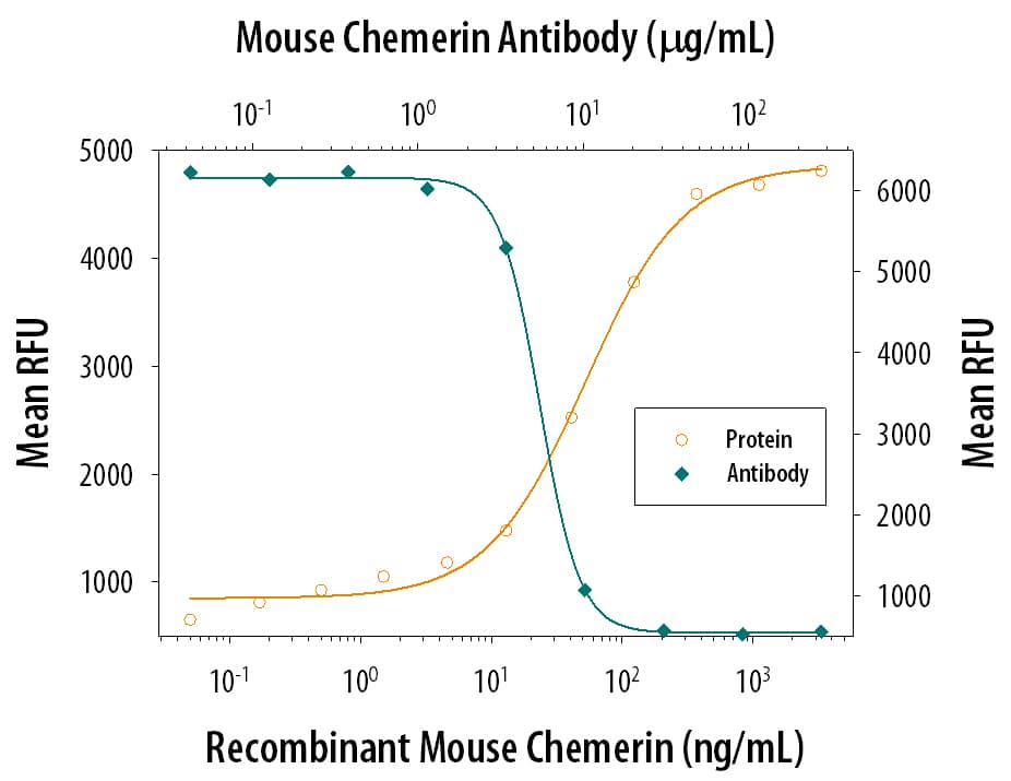Neutralization Chemerin Antibody [Unconjugated]