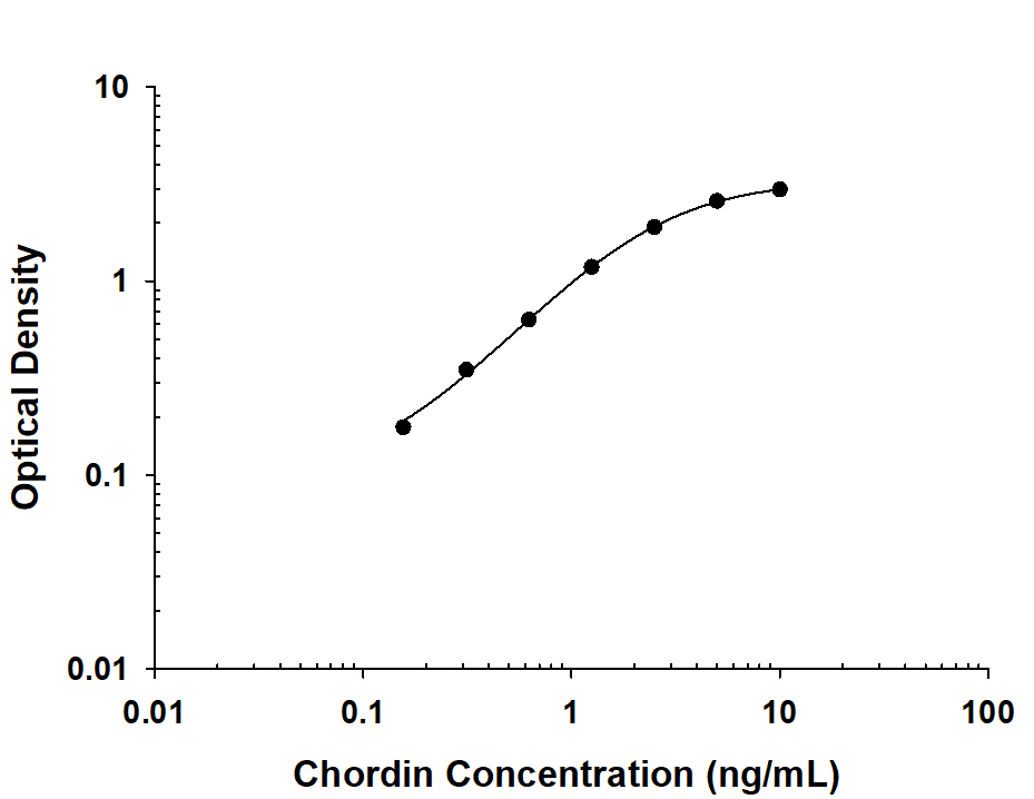 Recombinant Mouse Chordin protein was serially diluted 2-fold and captured by Rat Anti-Mouse Chordin Monoclonal Antibody (Catalog # MAB758) coated on a Clear Polystyrene Microplate (Catalog # DY990). Rat Anti-Mouse Chordin Monoclonal Antibody (Catalog # MAB7581) was biotinylated and incubated with the protein captured on the plate. Detection of the standard curve was achieved by incubating Streptavidin-HRP (Catalog # DY998) followed by Substrate Solution (Catalog # DY999) and stopping the enzymatic reaction with Stop Solution (Catalog # DY994).