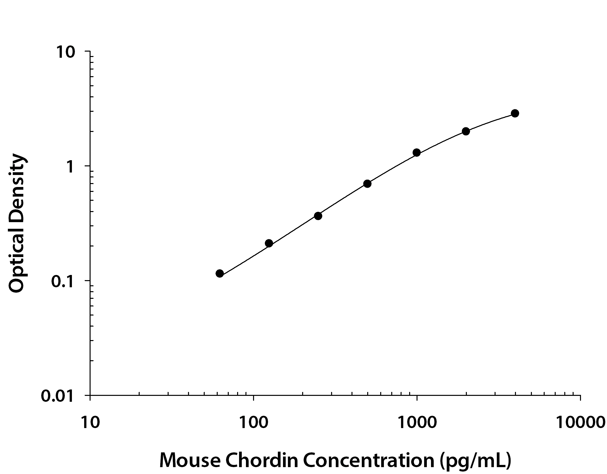 Recombinant Mouse Chordin protein was serially diluted 2-fold and captured by Rat Anti-Mouse Chordin Monoclonal Antibody (Catalog # MAB7582) coated on a Clear Polystyrene Microplate (Catalog # DY990). Rat Anti-Mouse Chordin Monoclonal Antibody (Catalog # MAB7581) was biotinylated and incubated with the protein captured on the plate. Detection of the standard curve was achieved by incubating Streptavidin-HRP (Catalog # DY998) followed by Substrate Solution (Catalog # DY999) and stopping the enzymatic reaction with Stop Solution (Catalog # DY994).