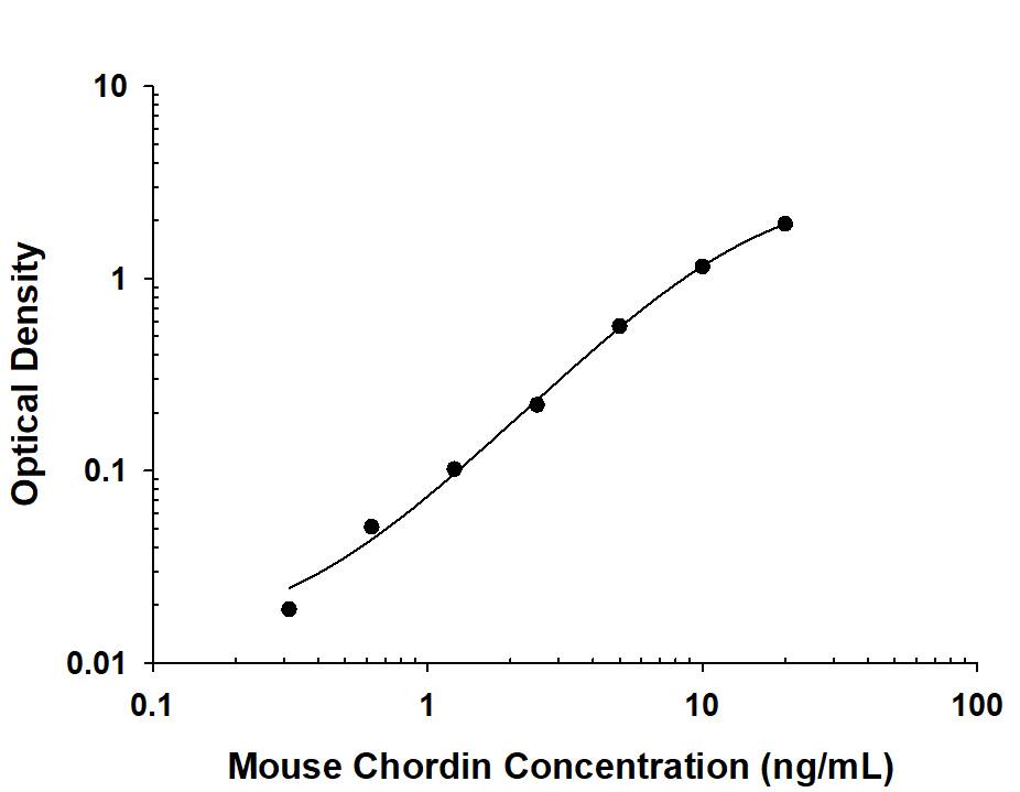 Recombinant Mouse Chordin protein was serially diluted 2-fold and captured by Rat Anti-Mouse Chordin Monoclonal Antibody (Catalog # MAB7582) coated on a Clear Polystyrene Microplate (Catalog # DY990). Rat Anti-Mouse Chordin Monoclonal Antibody (Catalog # MAB7581) was biotinylated and incubated with the protein captured on the plate. Detection of the standard curve was achieved by incubating Streptavidin-HRP (Catalog # DY998) followed by Substrate Solution (Catalog # DY999) and stopping the enzymatic reaction with Stop Solution (Catalog # DY994).