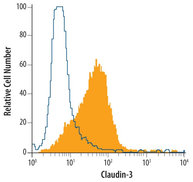 PC-3 human prostate cancer cell line was stained with Mouse Anti-Human Claudin-3 Monoclonal Antibody (Catalog # MAB4620, filled histogram) or isotype control antibody (Catalog # MAB003, open histogram), followed by Phycoerythrin-conjugated Anti-Mouse IgG F(ab')2Secondary Antibody (Catalog # F0102B).