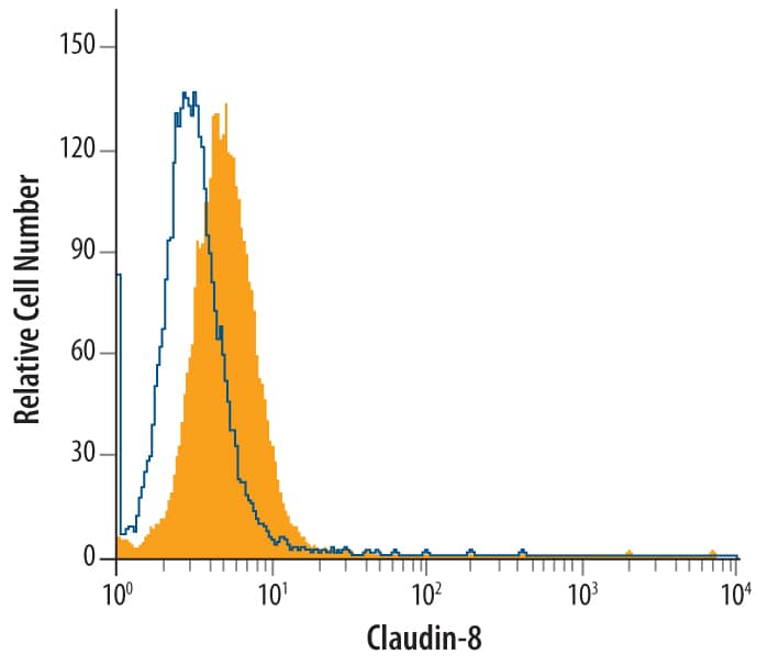 Intracellular Staining by Flow Cytometry Claudin-8 Antibody (474210) [Unconjugated]