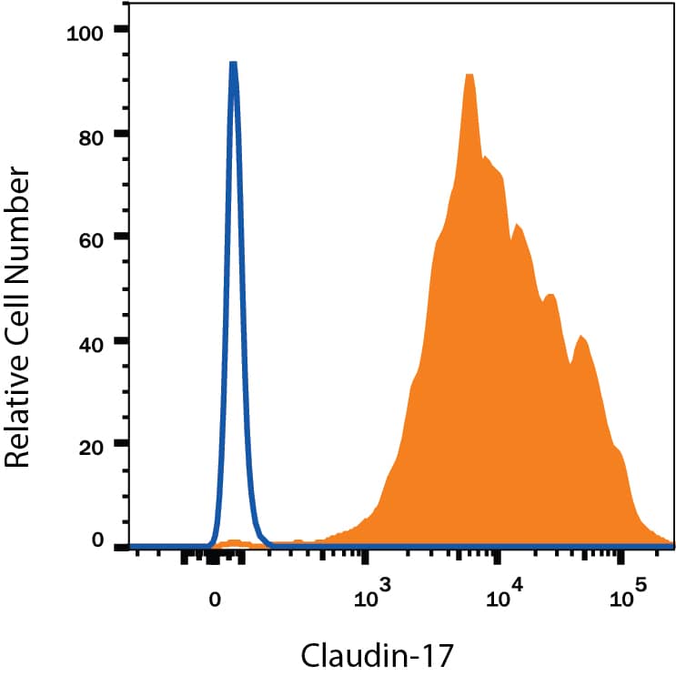 HEK293 human embryonic kidney cell line transfected with human Claudin-17 was stained with Alexa Fluor® 488-conjugated Mouse Anti-Human Claudin-17 Monoclonal Antibody (Catalog # IC4619G, filled histogram) or isotype control antibody (Catalog # IC0041G, open histogram). View our protocol for Staining Membrane-associated Proteins.