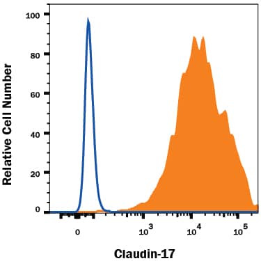 Flow Cytometry Claudin-17 Antibody (410509) [Unconjugated]