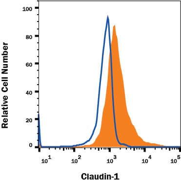 PC-3 human prostate cancer cell line was stained with Rat Anti-Human Claudin-1 Alexa Fluor® 647-conjugated Monoclonal Antibody (Catalog # FAB4618R, filled histogram) or isotype control antibody (Catalog # IC006R, open histogram). View our protocol for Staining Membrane-associated Proteins.