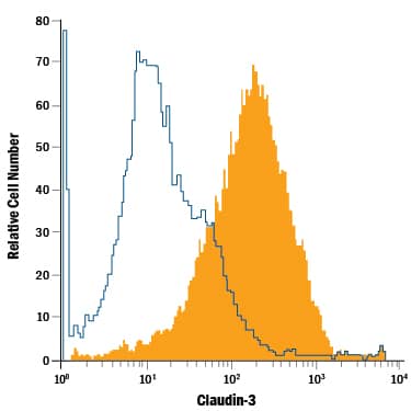 PC-3 human prostate cancer cell line was stained with Mouse Anti-Human Claudin-3 APC-conjugated Monoclonal Antibody (Catalog # FAB4620A, filled histogram) or isotype control antibody (Catalog # IC003A, open histogram). View our protocol for Staining Membrane-associated Proteins.